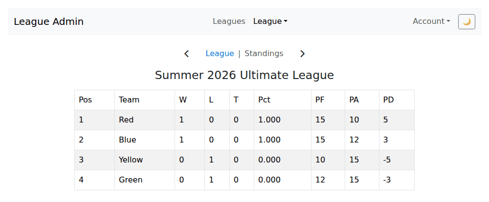 A standings table with position, team, wins, losses, ties, percentage, points for, points against and point difference.